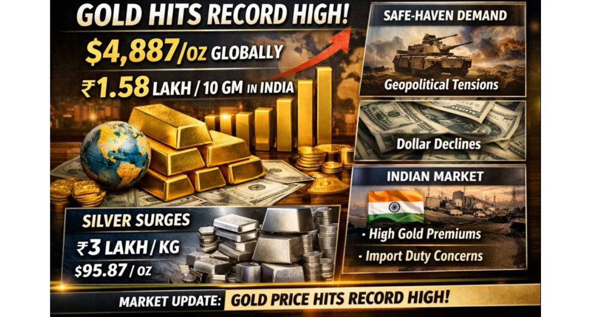 “News-style infographic showing gold prices hitting record highs globally and in India, with gold bars, an upward price chart, world map, and highlights of safe-haven demand, geopolitical tensions, a weaker dollar, and rising silver prices.”
