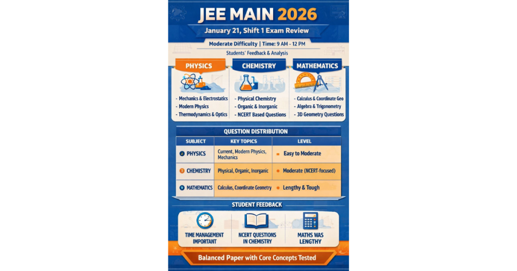 JEE Main 2026: In‑Depth Coverage of the January 21 Shift‑1 Question Paper