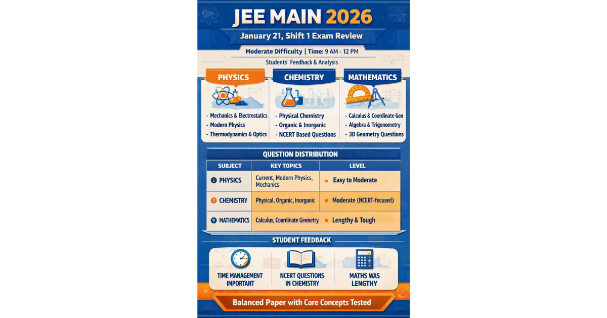 Infographic summarizing the JEE Main 2026 January 21 Shift 1 exam review. The image highlights Physics, Chemistry, and Mathematics sections with key topics: Mechanics, Modern Physics, Thermodynamics & Optics for Physics; Physical, Organic, Inorganic, NCERT-based questions for Chemistry; and Calculus, Coordinate Geometry, Algebra, Trigonometry, and 3D Geometry for Mathematics. It includes a table showing question distribution and difficulty levels, and icons representing student feedback: time management importance, NCERT focus in Chemistry, and lengthy Maths section. The design uses blue, orange, and white color scheme.